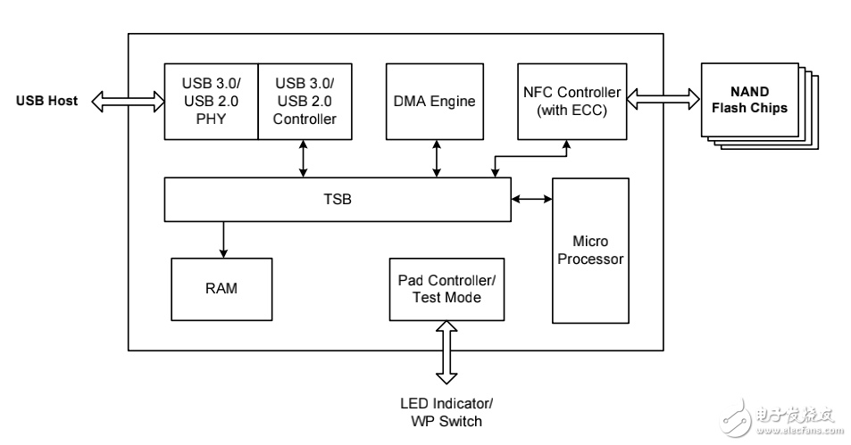 慧榮SM3261 datasheet