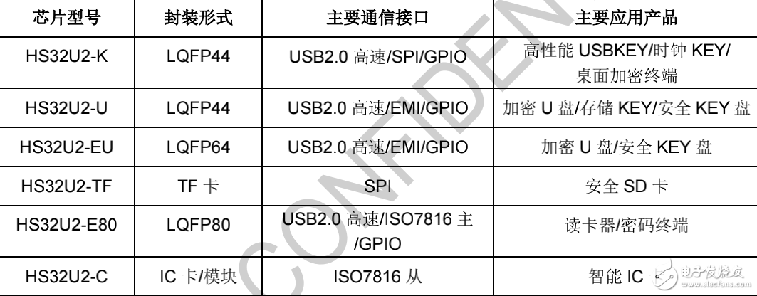 北京宏思H232U2安全芯片簡介