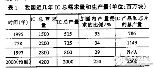 世紀之交我國半導體工業(yè)的現(xiàn)狀和發(fā)展趨勢