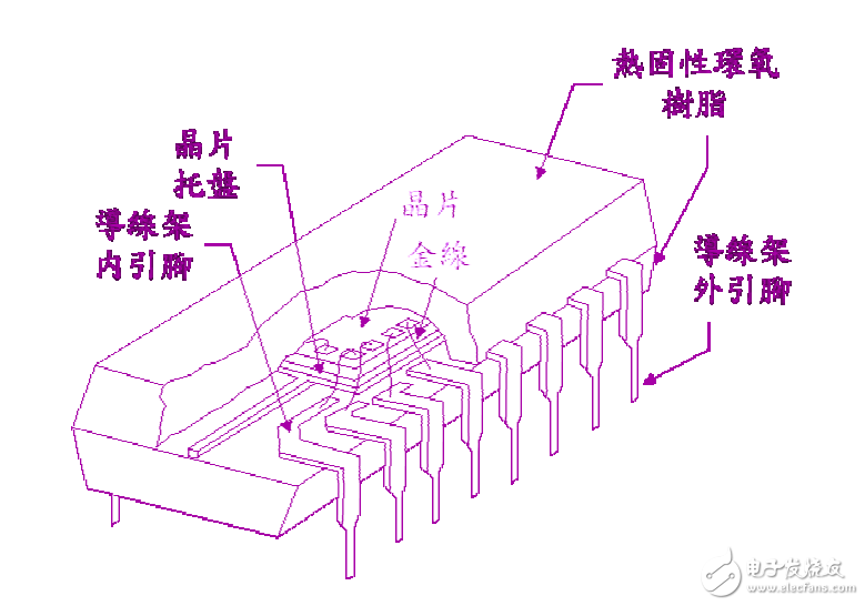 半導體封裝工程 