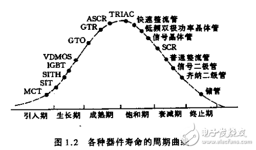 現(xiàn)代電力電子的技術(shù)基礎(chǔ) 