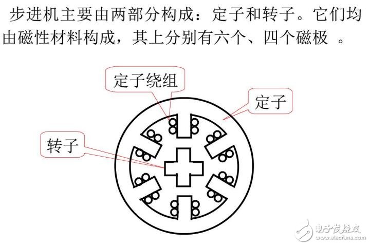 基于步進電動機及伺服電動機的結(jié)構(gòu)及工作方式