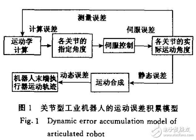 基于關(guān)節(jié)型機(jī)器人運(yùn)動誤差設(shè)計(jì)研究