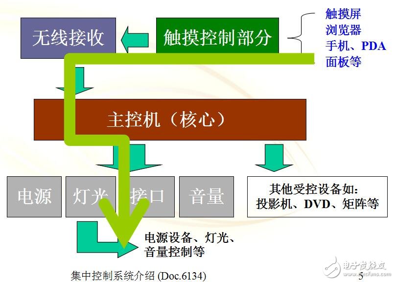 集中控制系統(tǒng)定義及控制方式