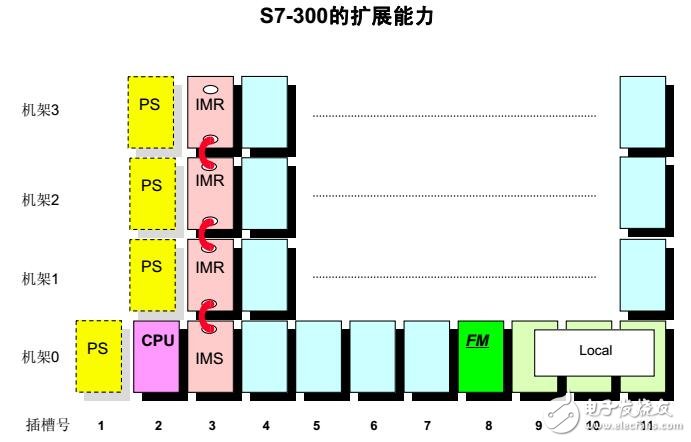 S7-300的可編程控制器的安裝及維護(hù)規(guī)范