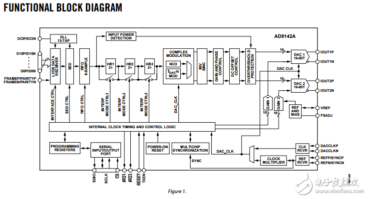 雙通道16位1600 MSPS數(shù)模轉(zhuǎn)換器ad9142a數(shù)據(jù)表
