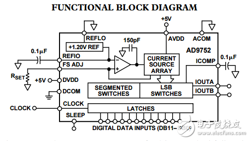 12位125 MSPS高性能TxDAC系列?D/A轉換器AD9752數(shù)據(jù)表