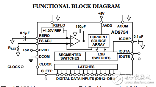 14位125 MSPS高性能 TxDAC系列?D/A轉(zhuǎn)換器AD9754數(shù)據(jù)表