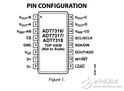 ADT7316/ADT7317/ADT7318精確數(shù)字溫度傳感器和四電壓輸出12/10/8位數(shù)模轉(zhuǎn)換器