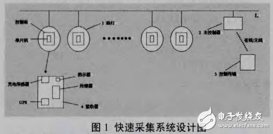 LED路燈編碼與快速采集系統(tǒng)的設(shè)計(jì)