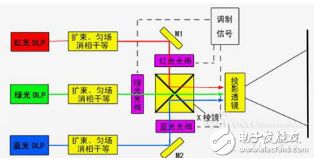 激光顯示技術(shù)之激光電視原理的詳述