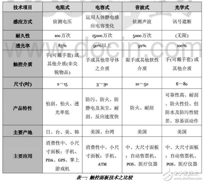 觸控面板的工作原理及其技術(shù)比較