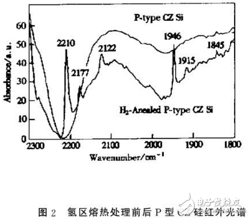 NTD技術(shù)的介紹與單晶硅中氫與輻照缺陷的相互作用