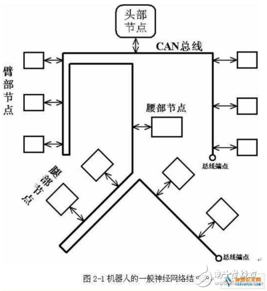 機器人學(xué)之機器人手臂的機械結(jié)構(gòu)和機電設(shè)置詳解