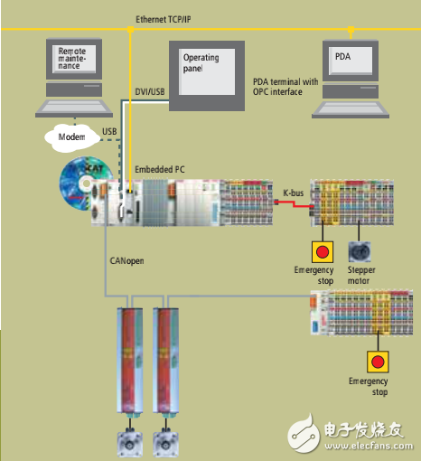 倍福嵌入式PC和TwinCAT包裝機(jī)械控制方案