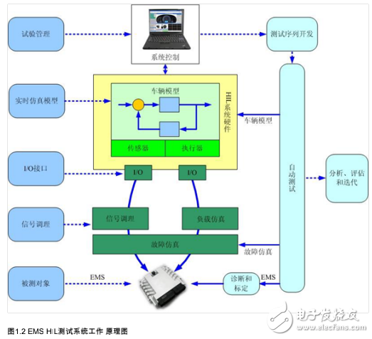 NI構(gòu)建發(fā)動機控制器硬件在回路測試系統(tǒng)