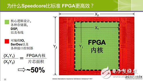 全新Speedcore標(biāo)準(zhǔn)比FPGA更高效,大幅縮減芯片面積及功耗