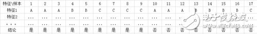 解讀決策樹與隨機森林模型的概念