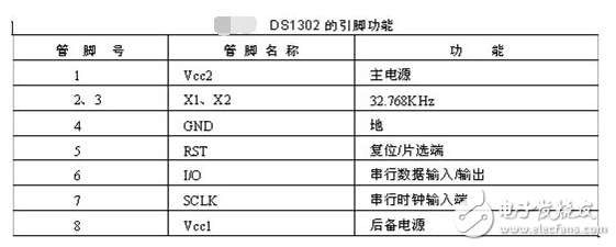 DS1302時(shí)鐘芯片介紹_DS1302的使用技巧和特點(diǎn)詳解