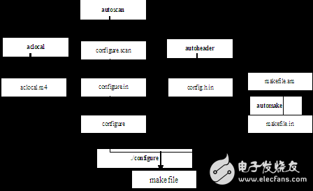 Linux下C編程基礎(chǔ)之使用autotools