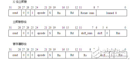 數(shù)據(jù)處理指令的尋址方式解析