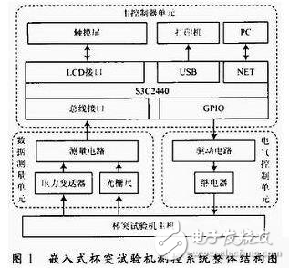 杯突試驗(yàn)機(jī)測控系統(tǒng)設(shè)計(jì)方案解析