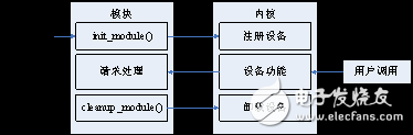 Linux驅(qū)動開發(fā)之塊設(shè)備驅(qū)動