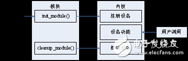 Linux設備驅動開發(fā)之字符設備驅動編程分析