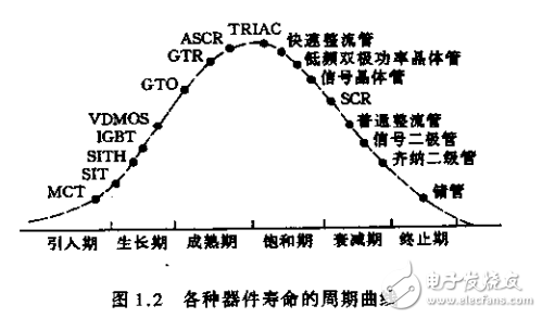 現(xiàn)代電力電子技術基礎