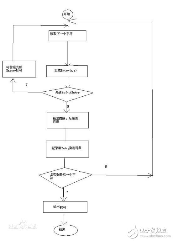 無(wú)損壓縮算法有哪些