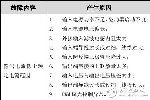 基于大功率LED驅(qū)動器故障分析