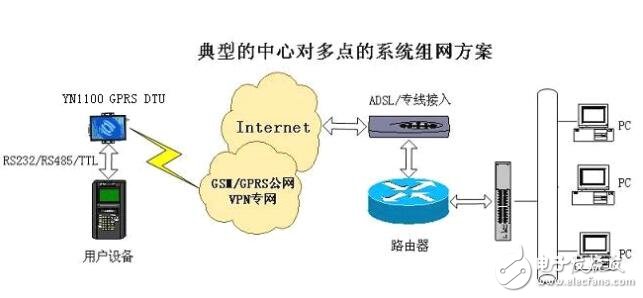 基于YN1100 GSM DTU安裝及參數(shù)配置