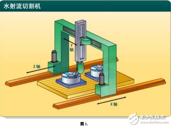 基于水射流切割機系統(tǒng)設(shè)計