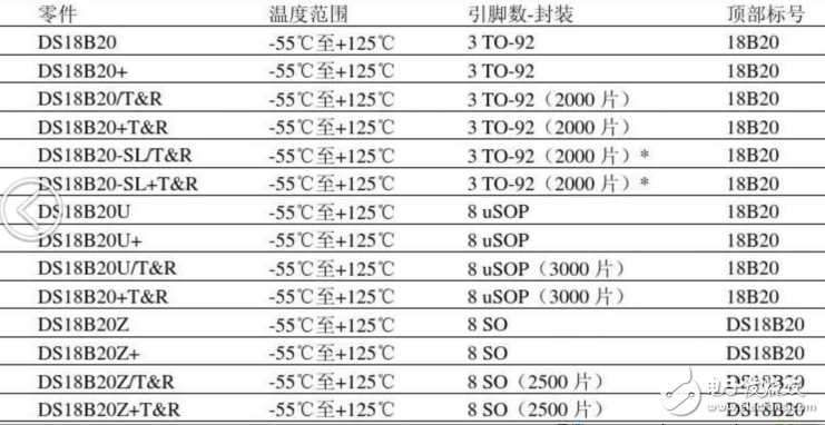 DS18b20溫度傳感器如何測(cè)量溫度?