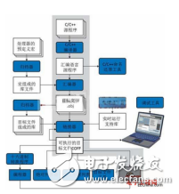 DSP編程技巧之編譯流程與處理器選項(xiàng)