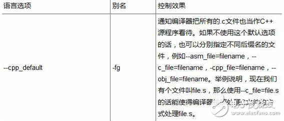 DSP編程技巧之控制與語言選項(xiàng)以及預(yù)處理與診斷