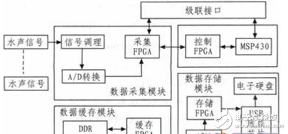 基于FPGA水聲信號采集存儲系統(tǒng)的設(shè)計