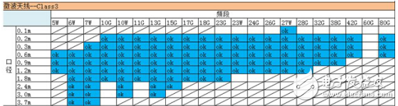 微波天線分類與基于點對點通信的高精度遠(yuǎn)場測試系統(tǒng)的介紹