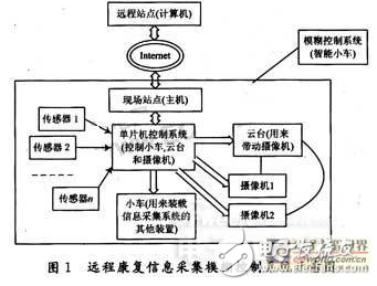 遠程康復信息采集控制系統(tǒng)的組成及其設計與實現(xiàn)