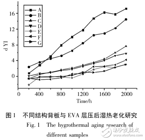 太陽(yáng)能背板耐候性研究