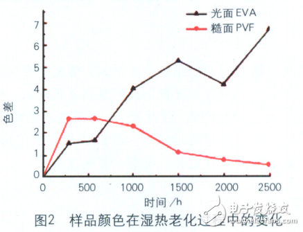 濕熱老化實驗對光伏組件背板的研究