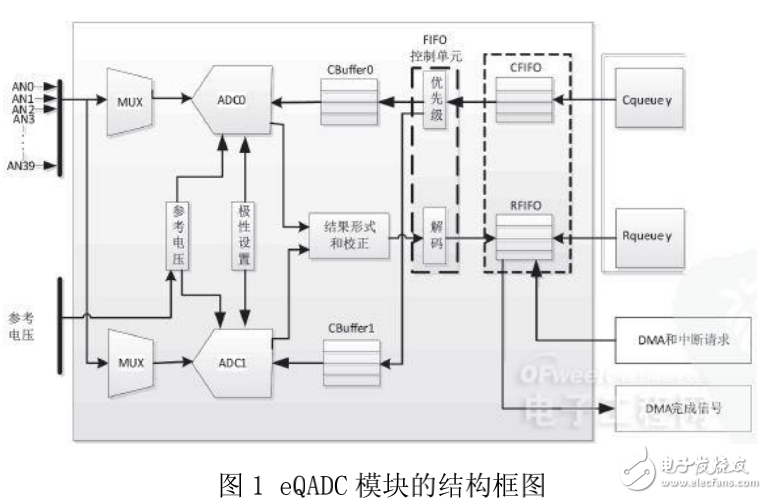 基于MPC5634的多路模擬信號(hào)采樣方法介紹