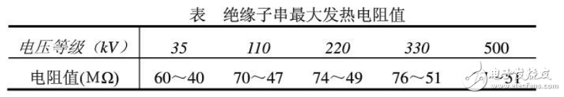 紅外成像法的介紹與輸配電線路和絕緣子在線檢測與故障診斷