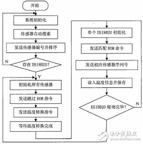 解讀DS18B20數(shù)字溫度傳感器的控溫應(yīng)用（水產(chǎn)養(yǎng)殖為例）