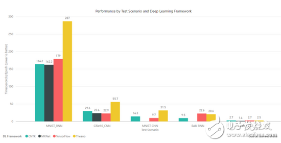 TensorFlow、MXNet、CNTK、Theano四個框架對比分析