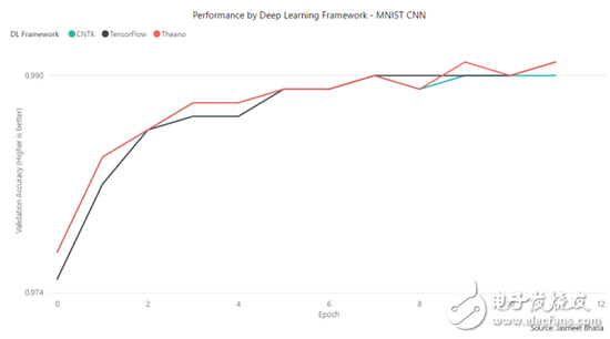 TensorFlow、MXNet、CNTK、Theano四個框架對比分析