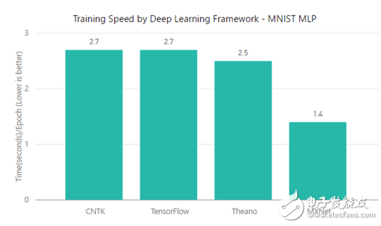 TensorFlow、MXNet、CNTK、Theano四個框架對比分析