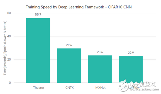 TensorFlow、MXNet、CNTK、Theano四個框架對比分析