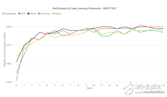 TensorFlow、MXNet、CNTK、Theano四個框架對比分析