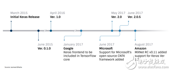 TensorFlow、MXNet、CNTK、Theano四個框架對比分析